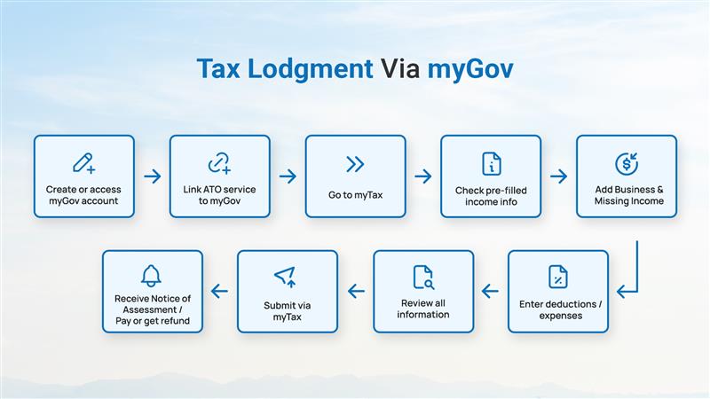 Self-Lodgment Via myTax Method Tax return as a sole trader (Slef tax lodgment through my Tax Method)
